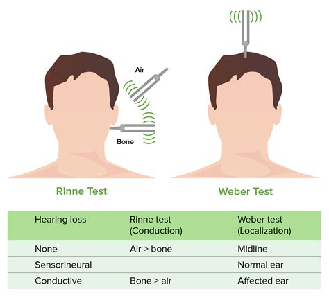 how hard of a grip perform weber and rinne test|rinne and weber hearing loss test.